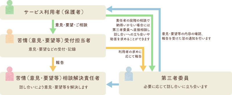 苦情解決の仕組み